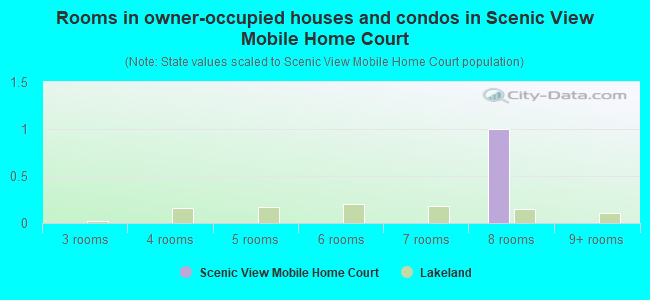 Rooms in owner-occupied houses and condos in Scenic View Mobile Home Court
