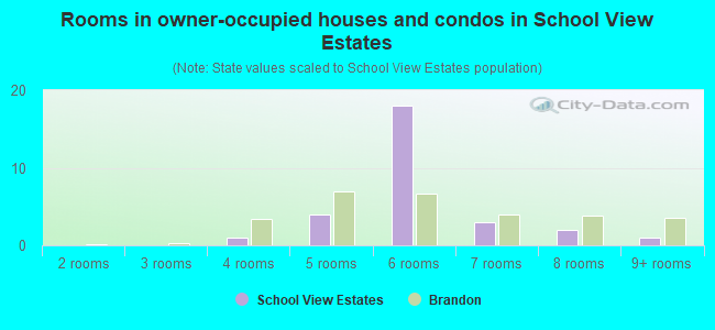 Rooms in owner-occupied houses and condos in School View Estates