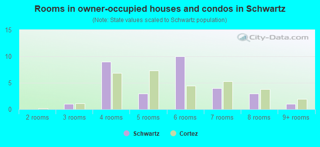 Rooms in owner-occupied houses and condos in Schwartz