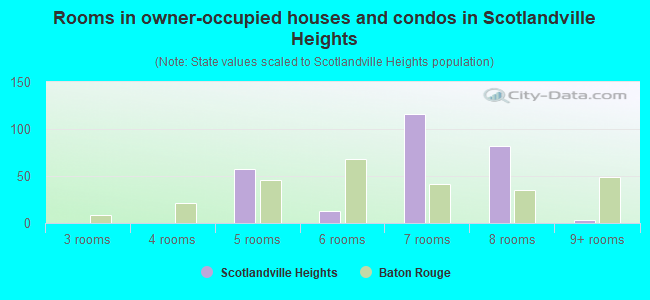 Rooms in owner-occupied houses and condos in Scotlandville Heights