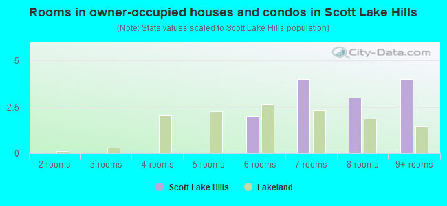 Rooms in owner-occupied houses and condos in Scott Lake Hills