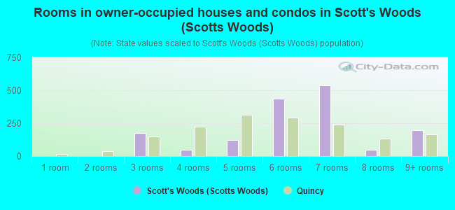 Rooms in owner-occupied houses and condos in Scott's Woods (Scotts Woods)