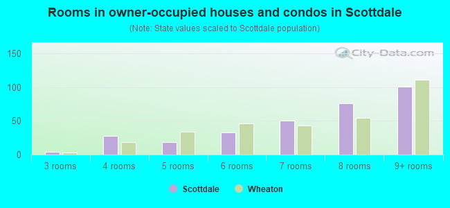 Rooms in owner-occupied houses and condos in Scottdale