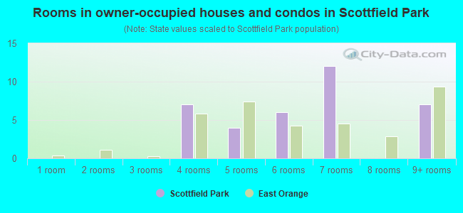 Rooms in owner-occupied houses and condos in Scottfield Park