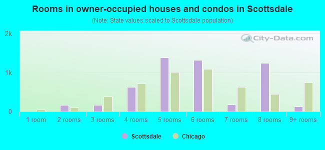 Rooms in owner-occupied houses and condos in Scottsdale