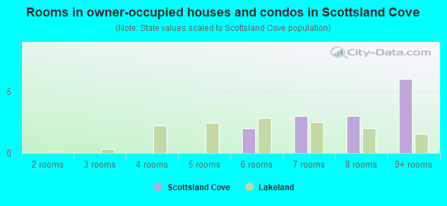 Rooms in owner-occupied houses and condos in Scottsland Cove
