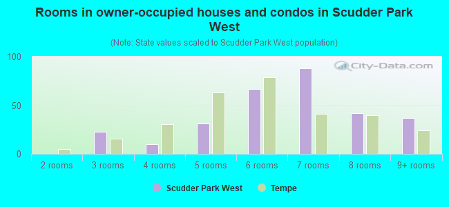 Rooms in owner-occupied houses and condos in Scudder Park West