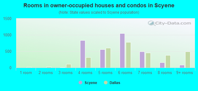 Rooms in owner-occupied houses and condos in Scyene