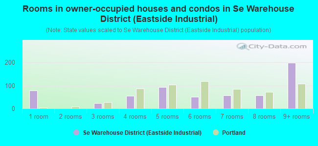 Rooms in owner-occupied houses and condos in Se Warehouse District (Eastside Industrial)