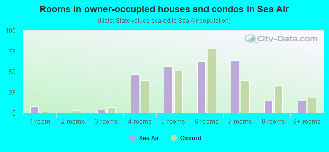 Rooms in owner-occupied houses and condos in Sea Air