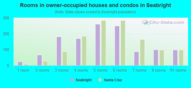 Rooms in owner-occupied houses and condos in Seabright