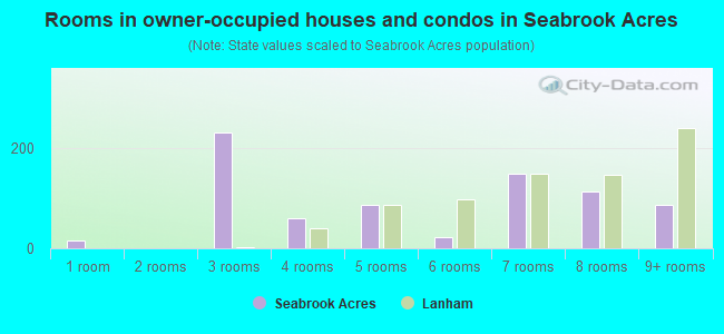 Rooms in owner-occupied houses and condos in Seabrook Acres