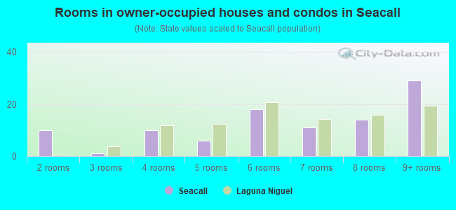Rooms in owner-occupied houses and condos in Seacall