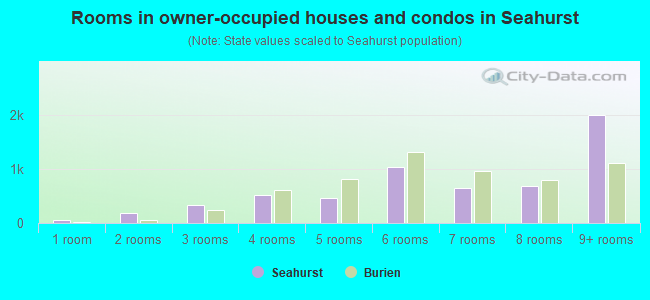 Rooms in owner-occupied houses and condos in Seahurst
