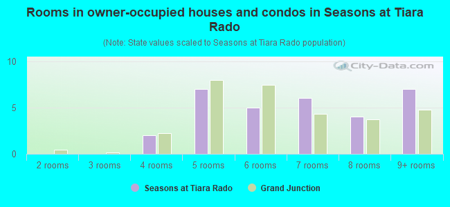 Rooms in owner-occupied houses and condos in Seasons at Tiara Rado