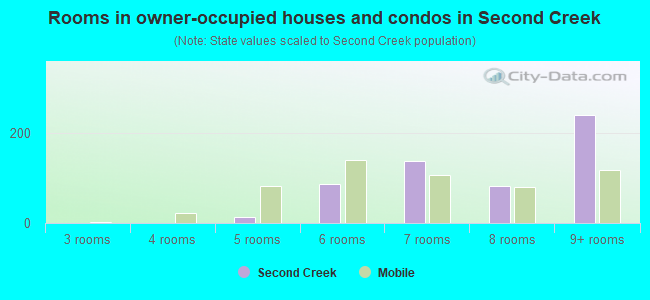 Rooms in owner-occupied houses and condos in Second Creek