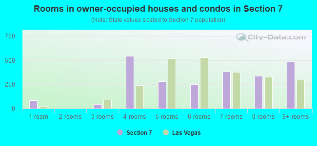 Rooms in owner-occupied houses and condos in Section 7