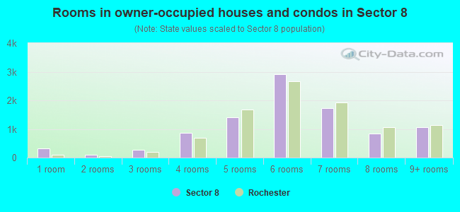 Rooms in owner-occupied houses and condos in Sector 8