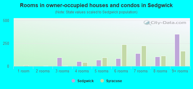 Rooms in owner-occupied houses and condos in Sedgwick