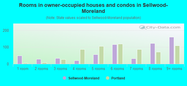 Rooms in owner-occupied houses and condos in Sellwood-Moreland