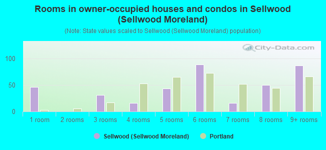 Rooms in owner-occupied houses and condos in Sellwood (Sellwood Moreland)