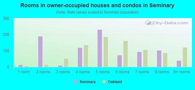 Rooms in owner-occupied houses and condos in Seminary