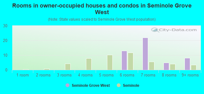 Rooms in owner-occupied houses and condos in Seminole Grove West