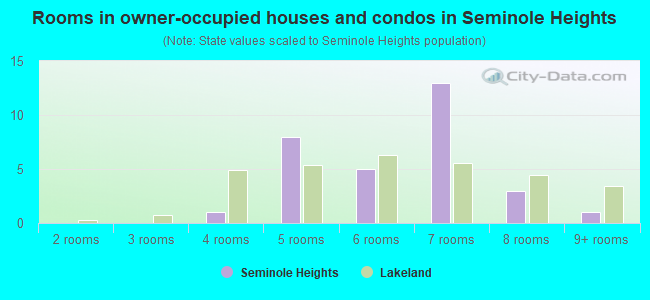 Rooms in owner-occupied houses and condos in Seminole Heights