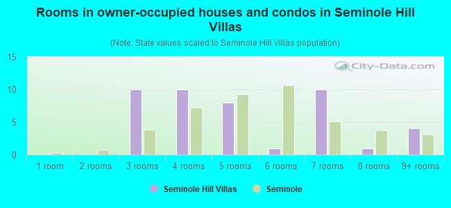 Rooms in owner-occupied houses and condos in Seminole Hill Villas