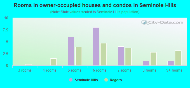 Rooms in owner-occupied houses and condos in Seminole Hills