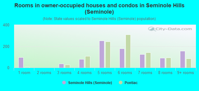 Rooms in owner-occupied houses and condos in Seminole Hills (Seminole)