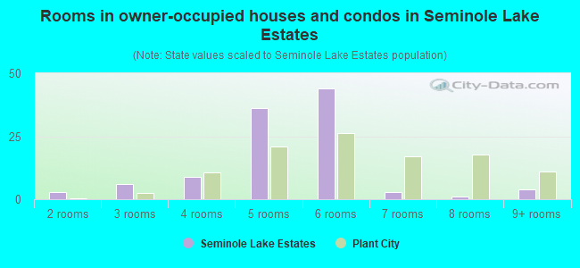 Rooms in owner-occupied houses and condos in Seminole Lake Estates