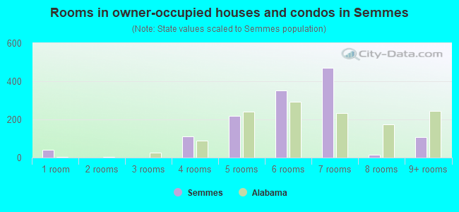 Rooms in owner-occupied houses and condos in Semmes