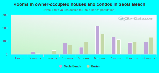 Rooms in owner-occupied houses and condos in Seola Beach