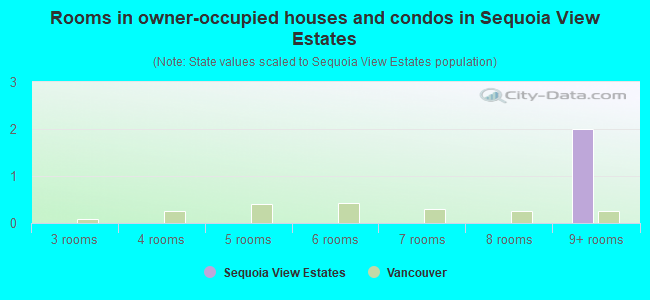 Rooms in owner-occupied houses and condos in Sequoia View Estates