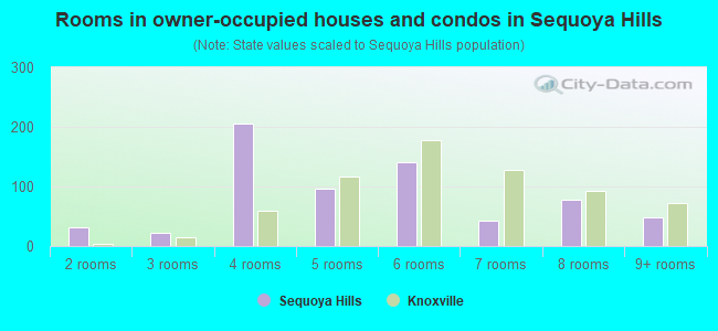 Rooms in owner-occupied houses and condos in Sequoya Hills