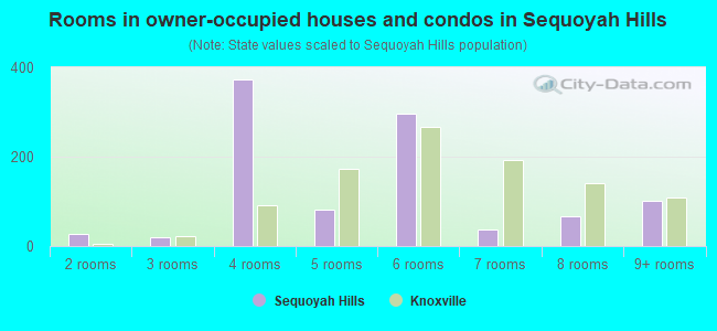 Rooms in owner-occupied houses and condos in Sequoyah Hills