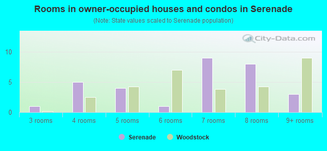 Rooms in owner-occupied houses and condos in Serenade
