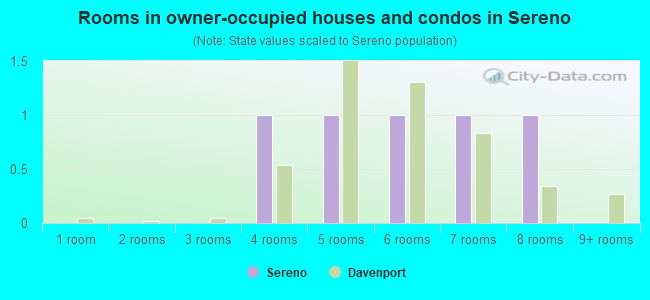 Rooms in owner-occupied houses and condos in Sereno