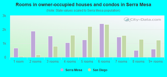 Rooms in owner-occupied houses and condos in Serra Mesa