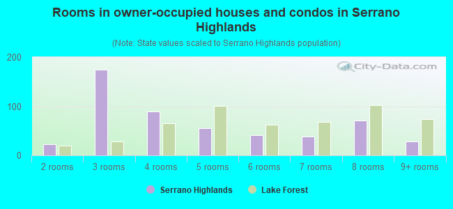 Rooms in owner-occupied houses and condos in Serrano Highlands