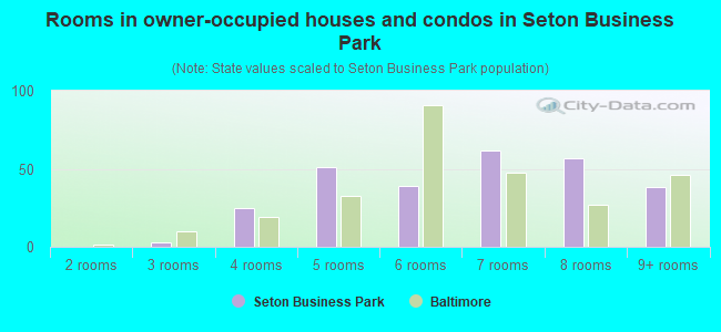 Rooms in owner-occupied houses and condos in Seton Business Park