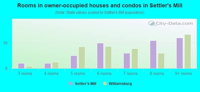 Rooms in owner-occupied houses and condos in Settler's Mill