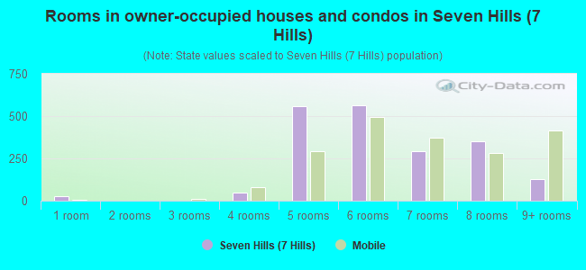 Rooms in owner-occupied houses and condos in Seven Hills (7 Hills)