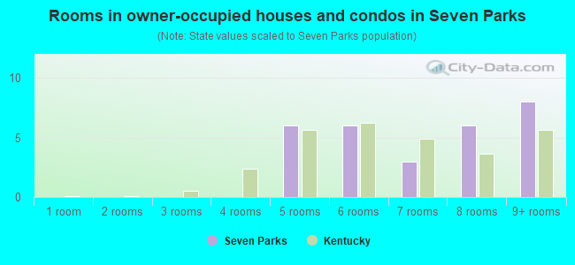 Rooms in owner-occupied houses and condos in Seven Parks