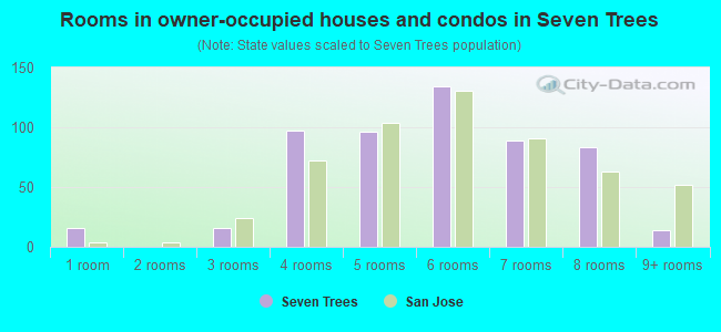 Rooms in owner-occupied houses and condos in Seven Trees