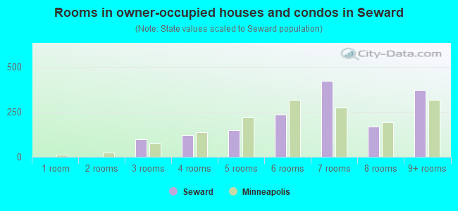 Rooms in owner-occupied houses and condos in Seward