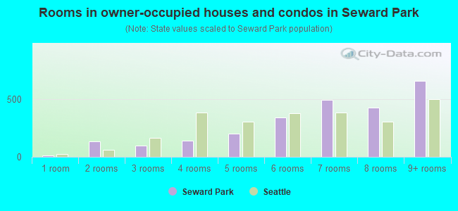 Rooms in owner-occupied houses and condos in Seward Park