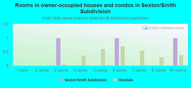 Rooms in owner-occupied houses and condos in Sexton/Smith Subdivision
