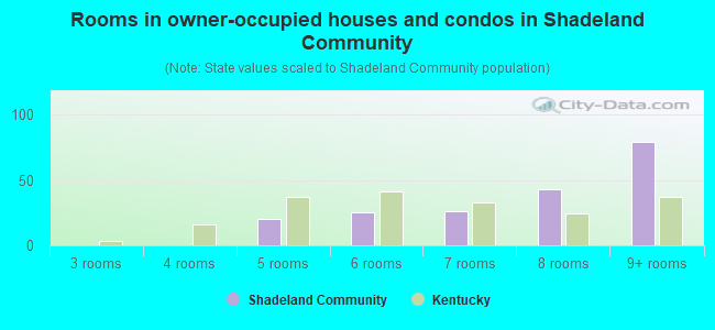 Rooms in owner-occupied houses and condos in Shadeland Community